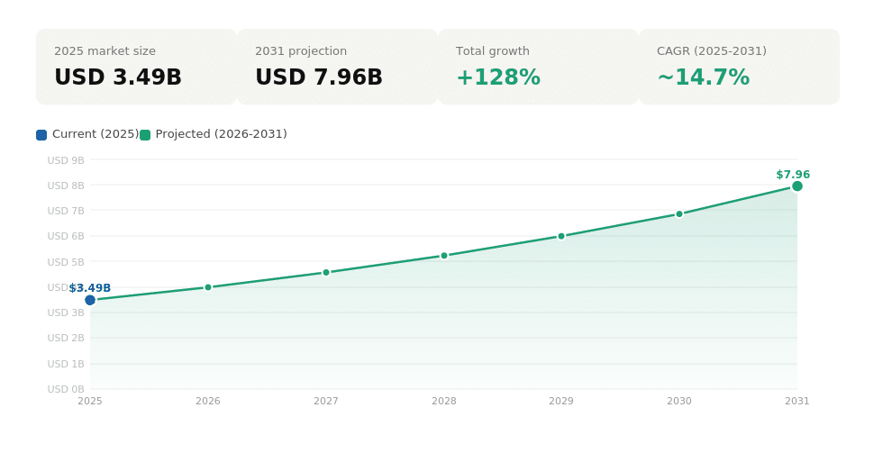 Indonesia hyperscale data center market projected to grow from USD 3.49 billion in 2025 to USD 7.96 billion in 2031